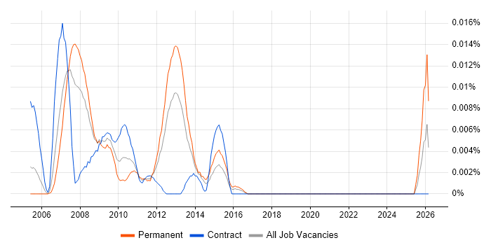 Trapeze job vacancy trend in London