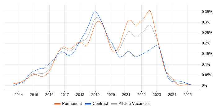 Job vacancy trend for Travis CI in London