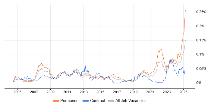 Job vacancy trend for Trayport in London Job vacancy trend for Trayport in London