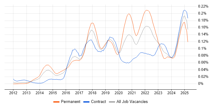 Job vacancy trend for Trello in London
