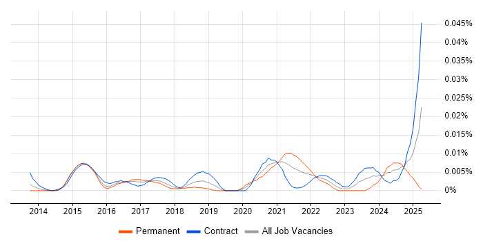 Job vacancy trend for Trend Micro Deep Security in London Job vacancy trend for Trend Micro Deep Security in London