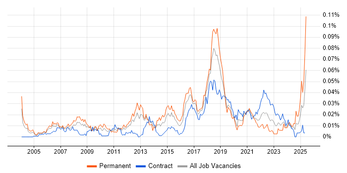 Job vacancy trend for Trend Micro in London