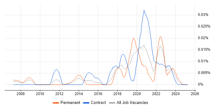 Job vacancy trend for Tricentis qTest in London Job vacancy trend for Tricentis qTest in London