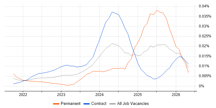 Trino job vacancy trend in London