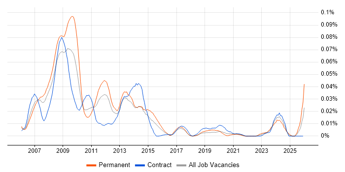Triple Point job vacancy trend in London