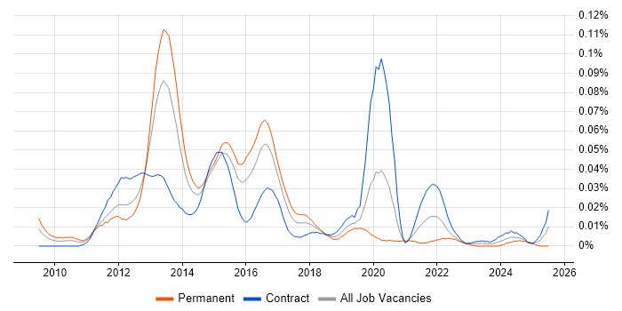 Job vacancy trend for Triplestore in London