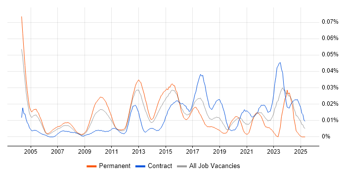 Job vacancy trend for Tripwire in London Job vacancy trend for Tripwire in London