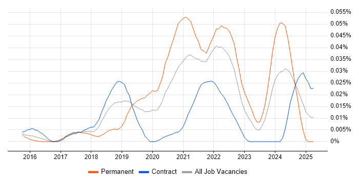 Job vacancy trend for Trunk-Based Development in London Job vacancy trend for Trunk-Based Development in London