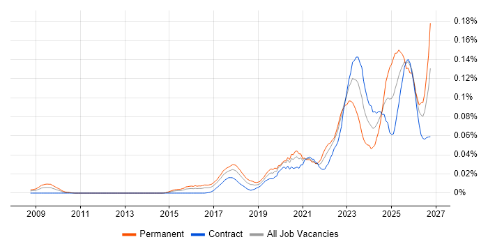 TTP job vacancy trend in London