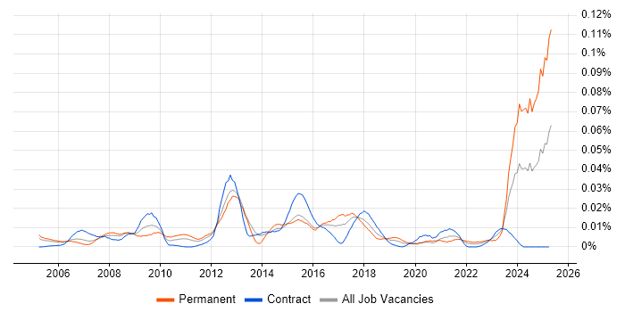 Job vacancy trend for Turkish Language in London Job vacancy trend for Turkish Language in London