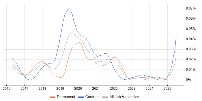 Job vacancy trend for tvOS in London