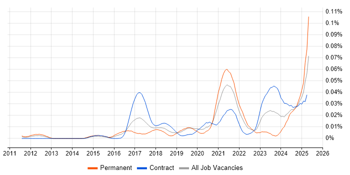 Job vacancy trend for Twilio in London Job vacancy trend for Twilio in London