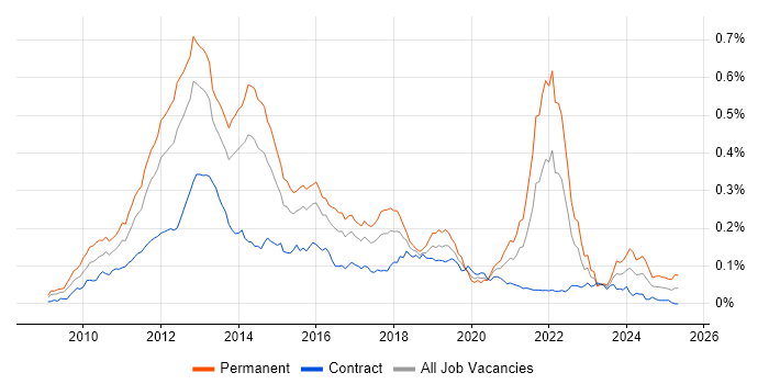 Job vacancy trend for Twitter in London Job vacancy trend for Twitter in London