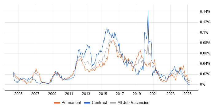 Job vacancy trend for Two-Factor Authentication in London Job vacancy trend for Two-Factor Authentication in London