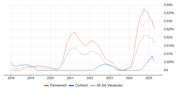 Job vacancy trend for Typeform in London Job vacancy trend for Typeform in London