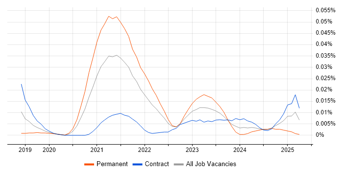 Job vacancy trend for TypeORM in London