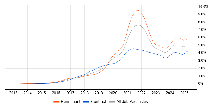 Job vacancy trend for TypeScript in London Job vacancy trend for TypeScript in London