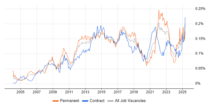 Job vacancy trend for Typography in London Job vacancy trend for Typography in London