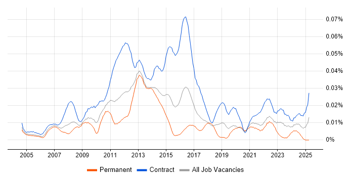 Job vacancy trend for UAT Lead in London