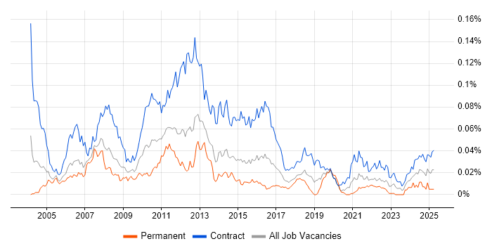Job vacancy trend for UAT Manager in London