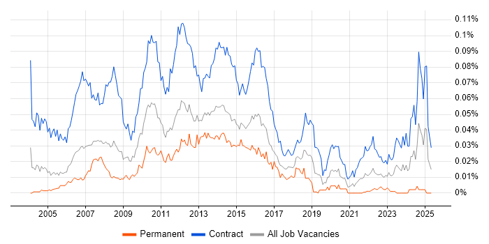 Job vacancy trend for UAT Test Analyst in London Job vacancy trend for UAT Test Analyst in London