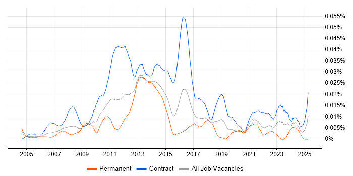 Job vacancy trend for UAT Test Lead in London Job vacancy trend for UAT Test Lead in London