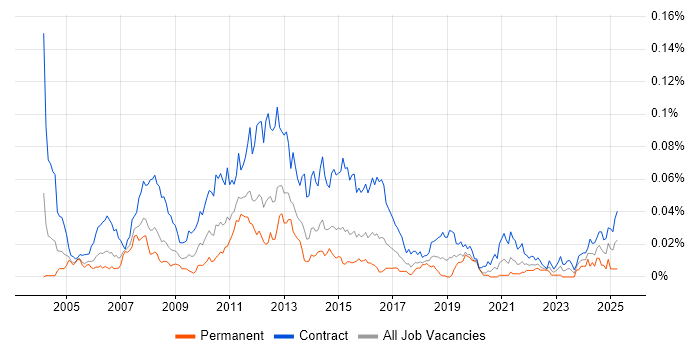 Job vacancy trend for UAT Test Manager in London