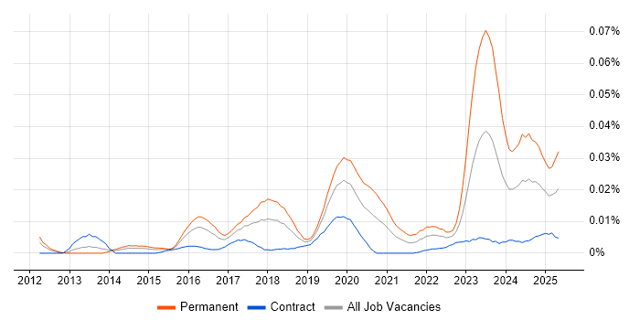Job vacancy trend for Ubiquiti in London Job vacancy trend for Ubiquiti in London