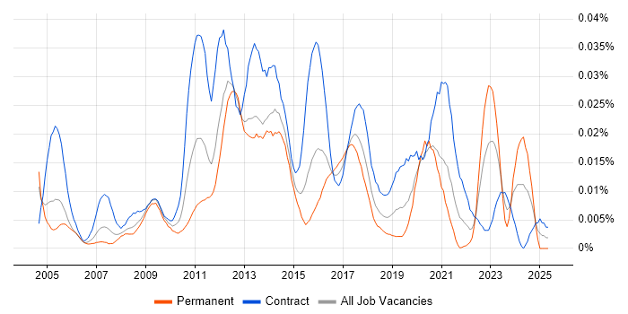 Job vacancy trend for UCITS in London Job vacancy trend for UCITS in London