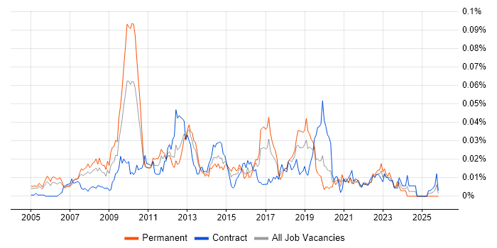 UI Architect job vacancy trend in London