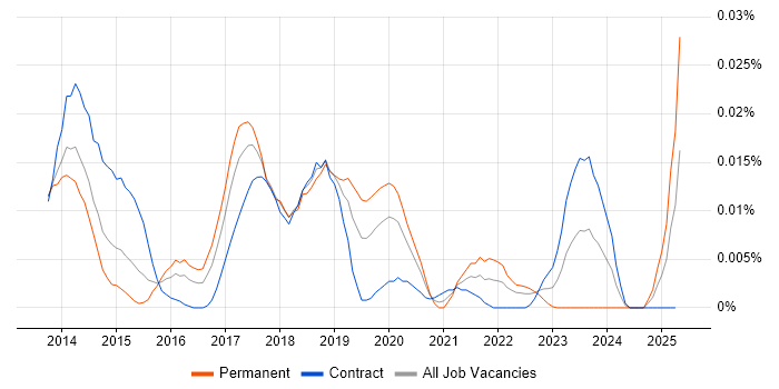 Job vacancy trend for UI Automator in London