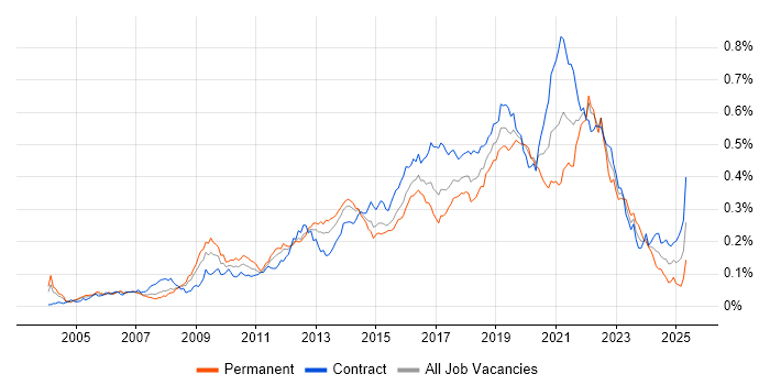 Job vacancy trend for UI Designer in London Job vacancy trend for UI Designer in London