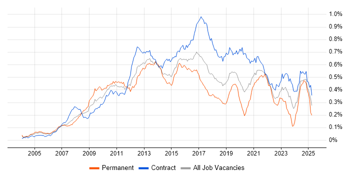 Job vacancy trend for UI Developer in London Job vacancy trend for UI Developer in London