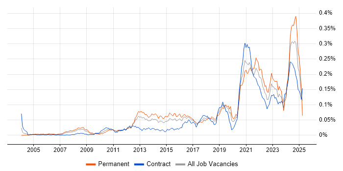 Job vacancy trend for UI Engineer in London Job vacancy trend for UI Engineer in London