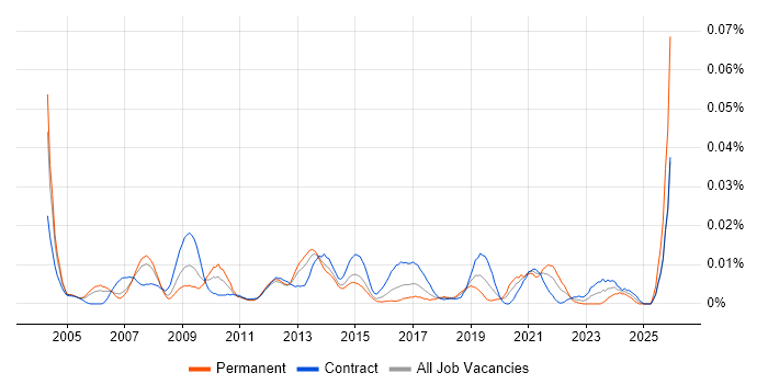 UI Specialist job vacancy trend in London
