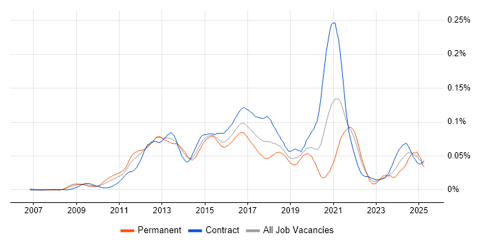 Job vacancy trend for UI/UX Developer in London Job vacancy trend for UI/UX Developer in London