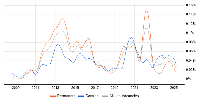 Job vacancy trend for UIKit in London Job vacancy trend for UIKit in London