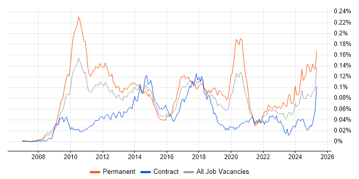 Job vacancy trend for Ultra-Low Latency in London Job vacancy trend for Ultra-Low Latency in London