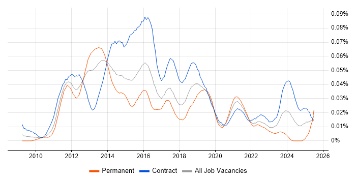 Job vacancy trend for Umbraco Developer in London
