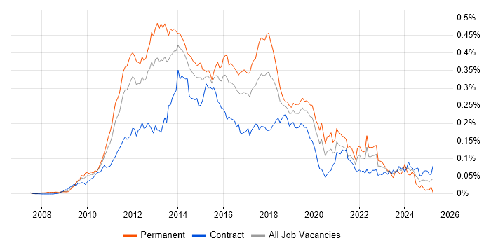 Job vacancy trend for Umbraco in London