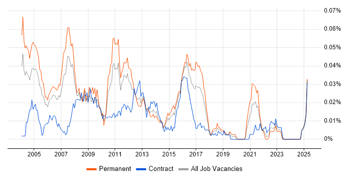 Job vacancy trend for UML Architect in London Job vacancy trend for UML Architect in London
