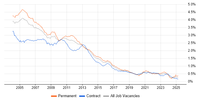 Job vacancy trend for UML in London Job vacancy trend for UML in London
