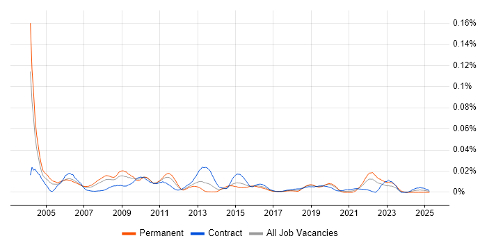 Job vacancy trend for UniData in London Job vacancy trend for UniData in London