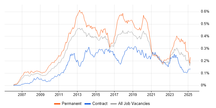 Job vacancy trend for Unified Communications in London Job vacancy trend for Unified Communications in London