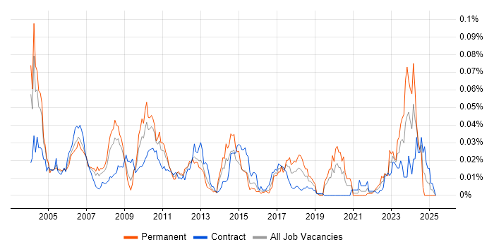 Job vacancy trend for Unisys in London Job vacancy trend for Unisys in London