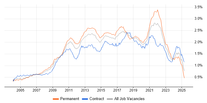 Job vacancy trend for Unit Testing in London Job vacancy trend for Unit Testing in London