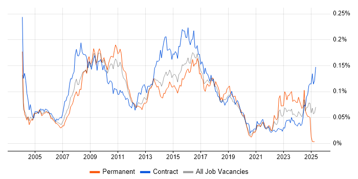 Job vacancy trend for Unit4 Business World in London Job vacancy trend for Unit4 Business World in London
