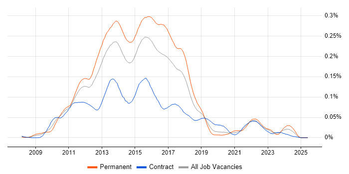 Job vacancy trend for Unity DI Container in London