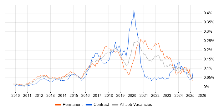 Job vacancy trend for Unity (Game Engine) in London Job vacancy trend for Unity (Game Engine) in London