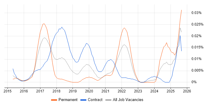 Universal Windows Platform job vacancy trend in London Universal Windows Platform job vacancy trend in London
